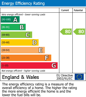 EPC Graph for Chadwick Road, Slough