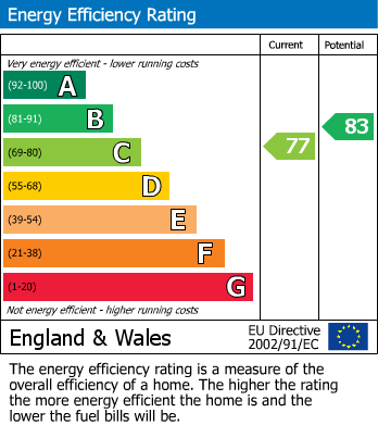 EPC Graph for Clarence Court, Langley