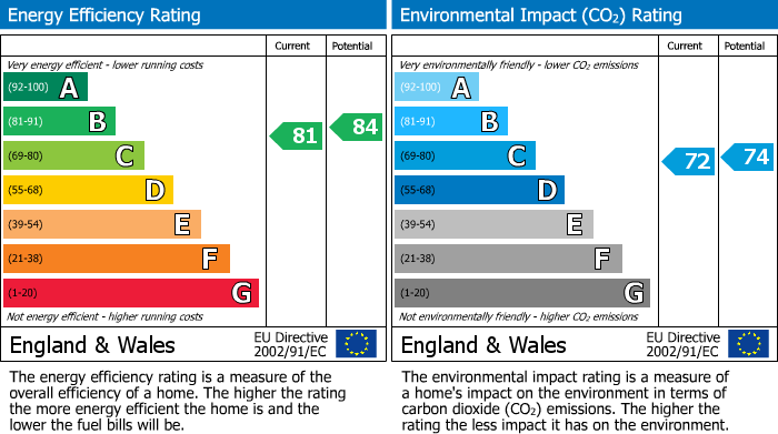 EPC Graph for Cannon Gate, Slough