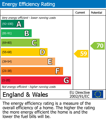 EPC Graph for Tithe Court, Slough