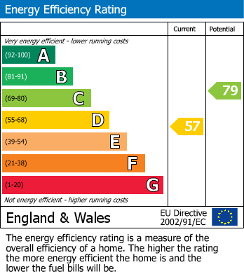 EPC Graph for Halkingcroft, Slough