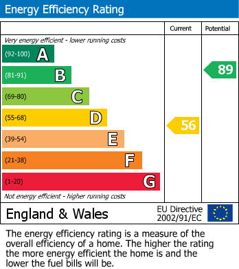 EPC Graph for St. Thomas Walk, Colnbrook