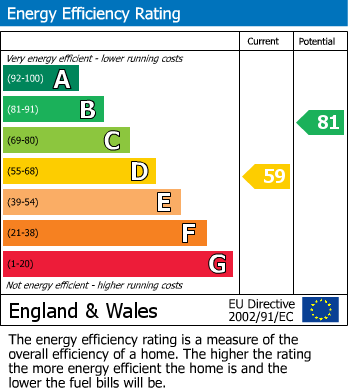 EPC Graph for Hillary Road, Slough