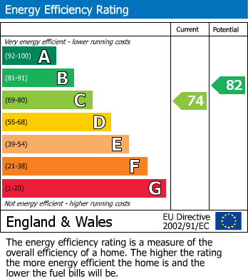 EPC Graph for Trewarden Avenue, Iver