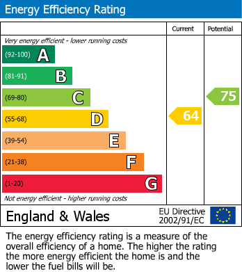 EPC Graph for Brackenforde, Slough