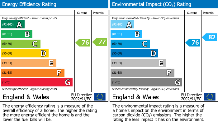 EPC Graph for Courts Road, Earley, Reading