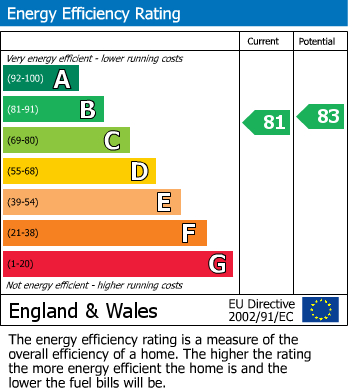 EPC Graph for Upton Park, Slough