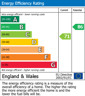 EPC Graph for Humber Way, Langley