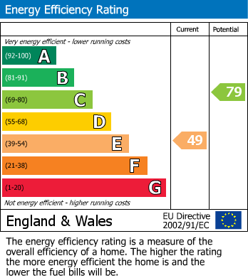 EPC Graph for Ash Close, Slough