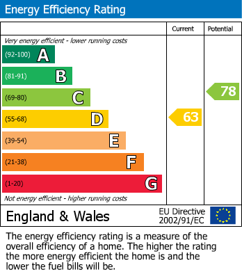 EPC Graph for Ellison Way, Wokingham