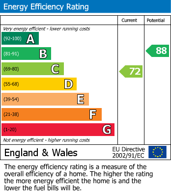 EPC Graph for Coleridge Close, Twyford, Reading