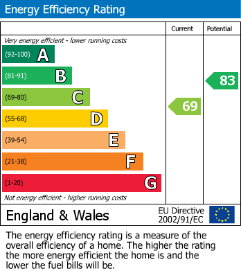 EPC Graph for Hurworth Avenue, Langley