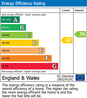 EPC Graph for Hermitage Close, Slough