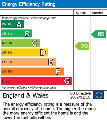 EPC Graph for Burroway Road, Slough