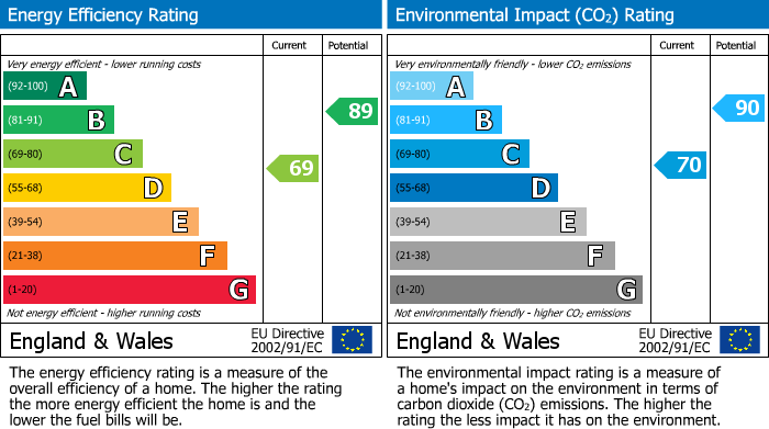 EPC Graph for Albany Park, Colnbrook, Slough