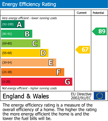 EPC Graph for Kilmington Close, Bracknell, Berkshire